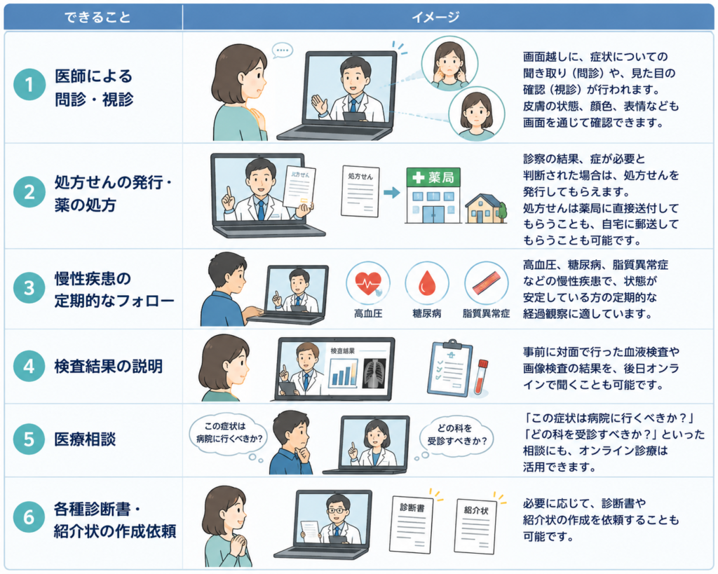 オンライン診療でできることの一覧