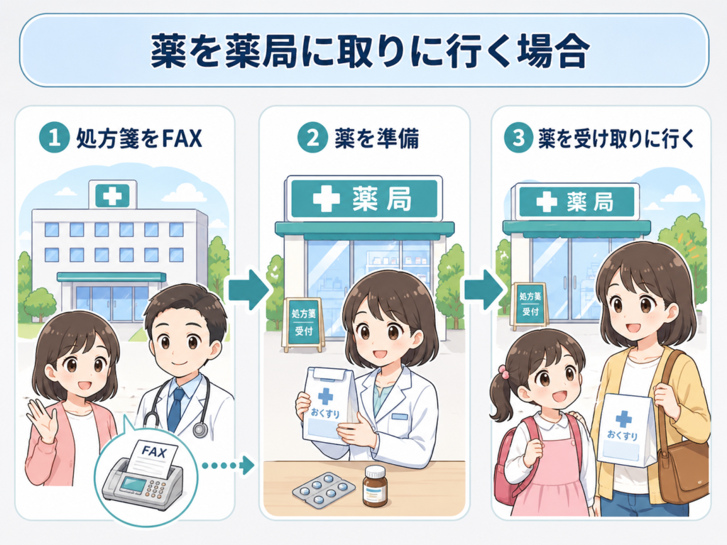 オンライン診療後の薬の受け取り方で薬局に取りに行くイメージ図