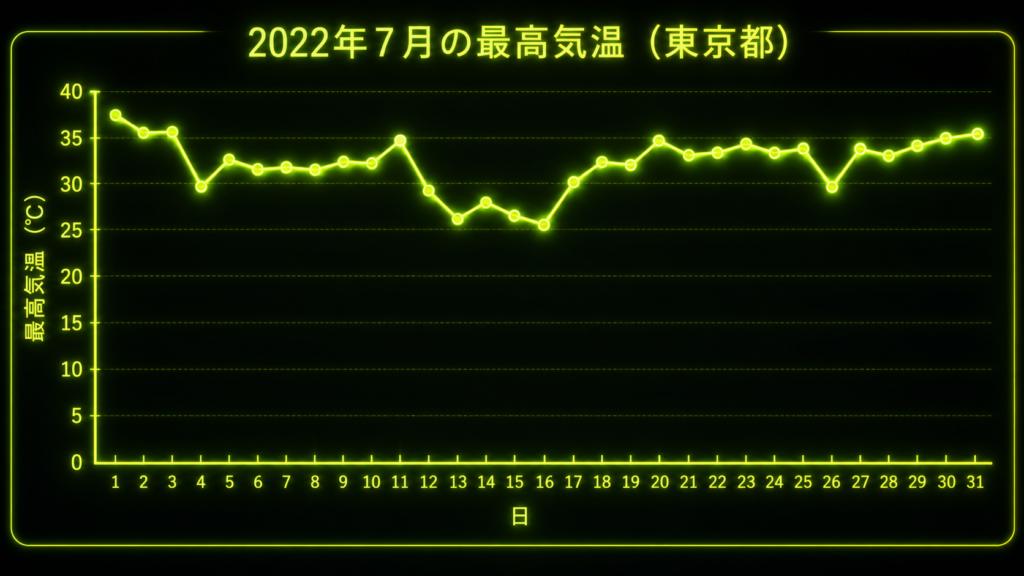 7月の気温についての図